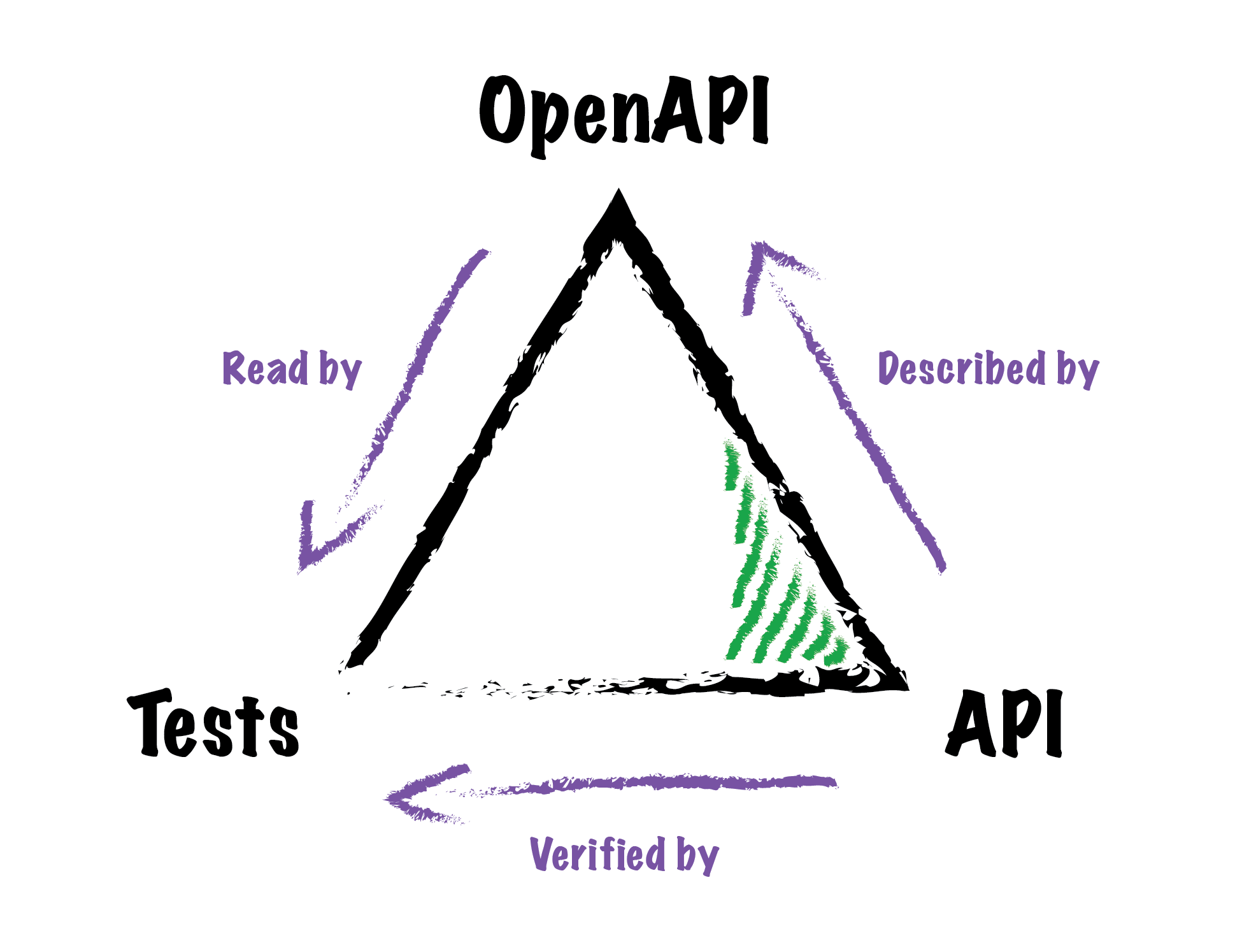 Open API illustratie